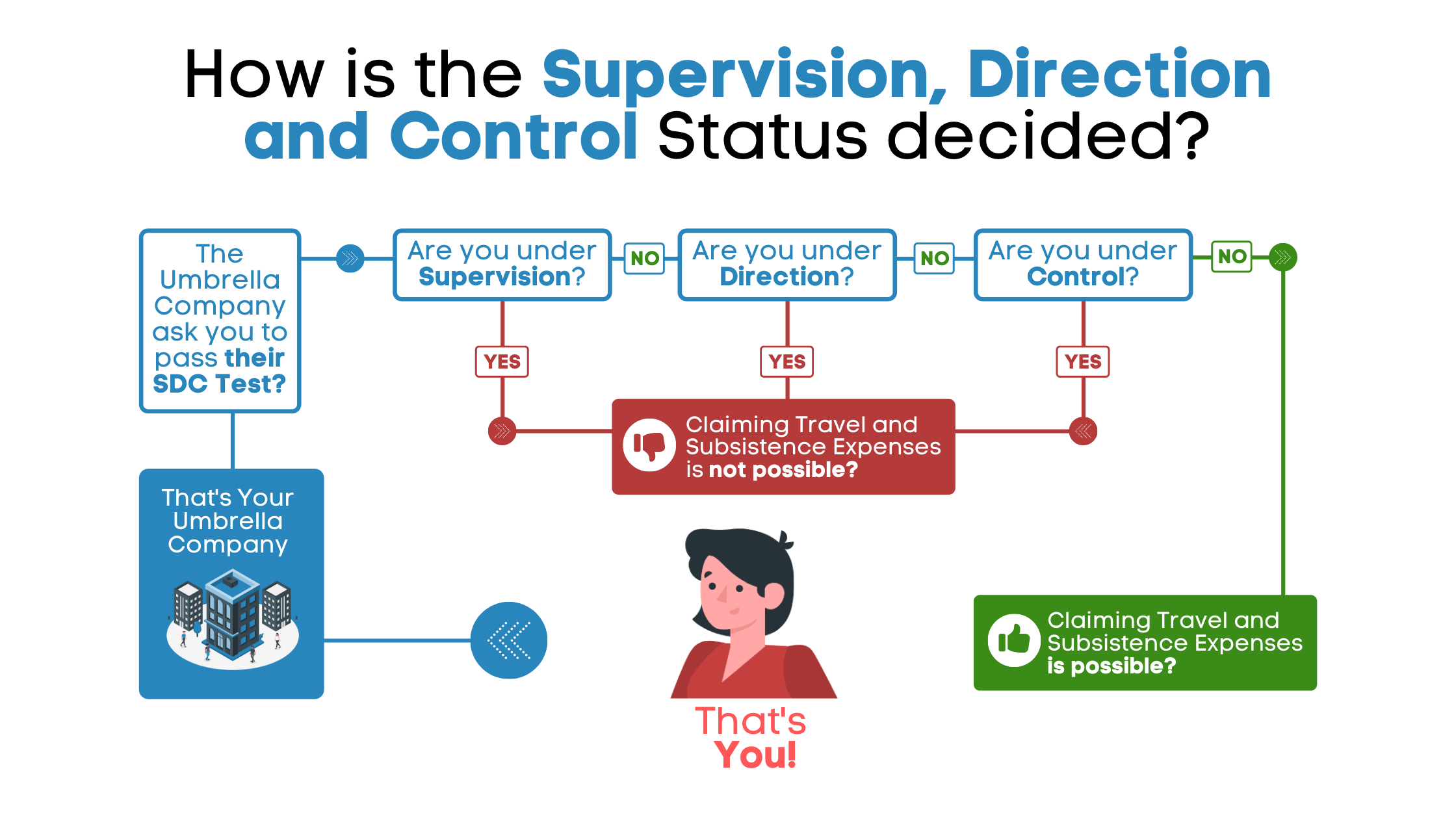 How is the supervision, direction and control status decided