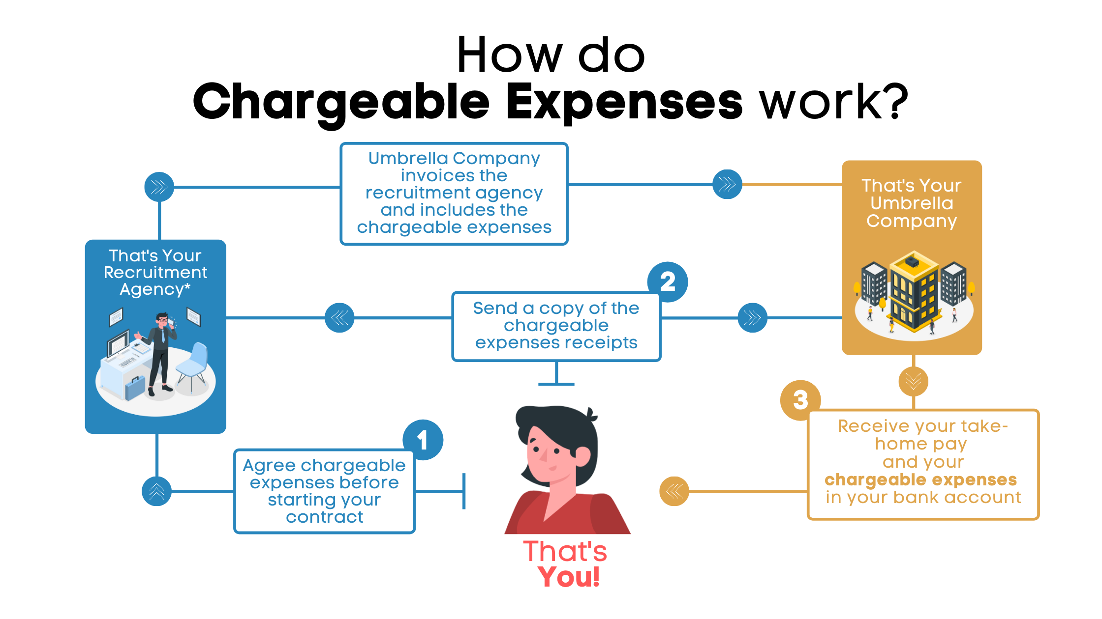 How do chargeable expenses work when working through an Umbrella Company?