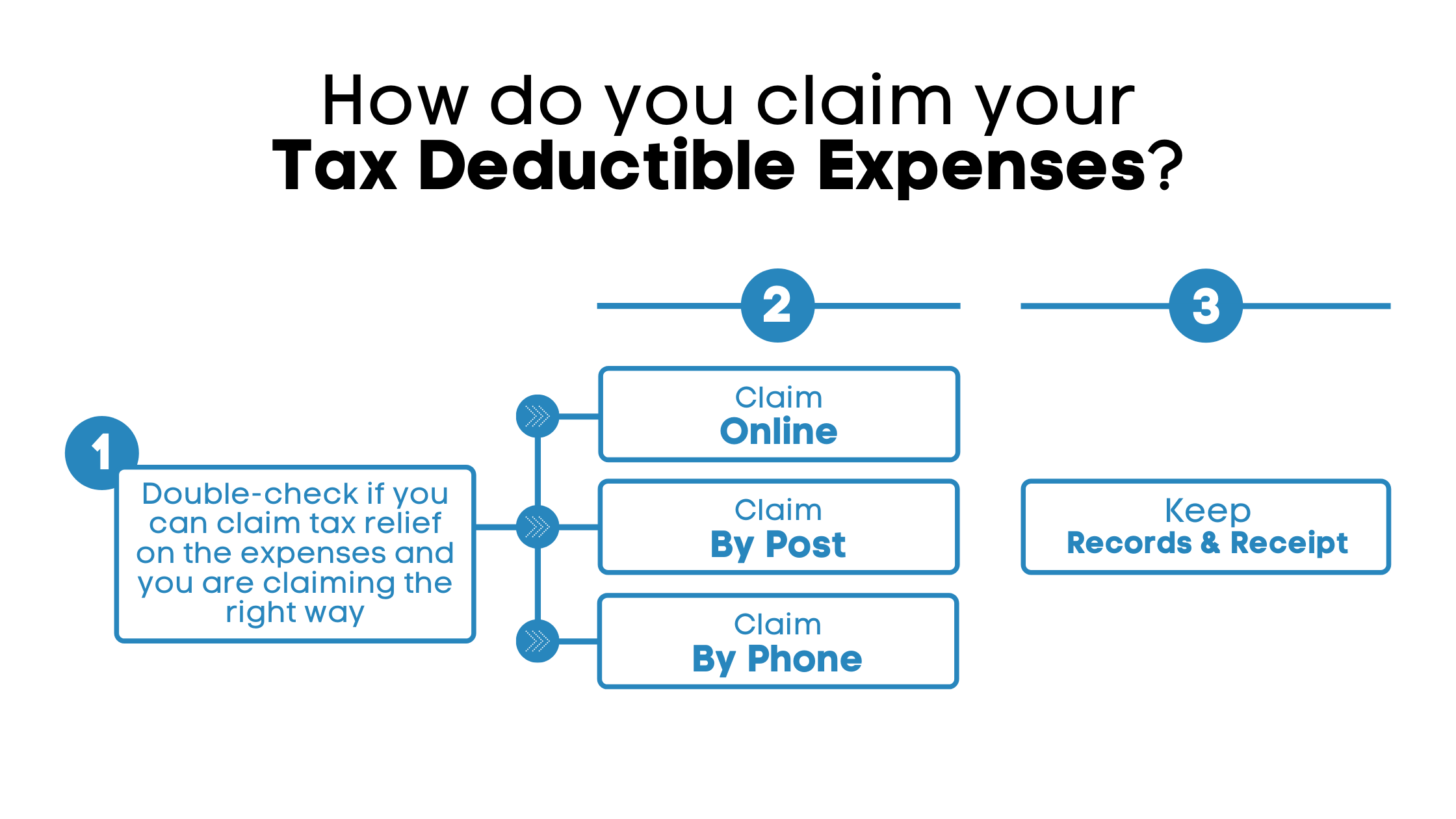 How to claim tax relief on your expenses?