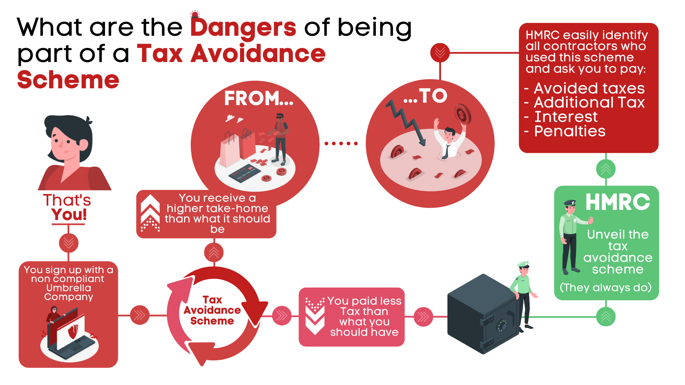 Dangers of Tax avoidance and Tax evasion in UK