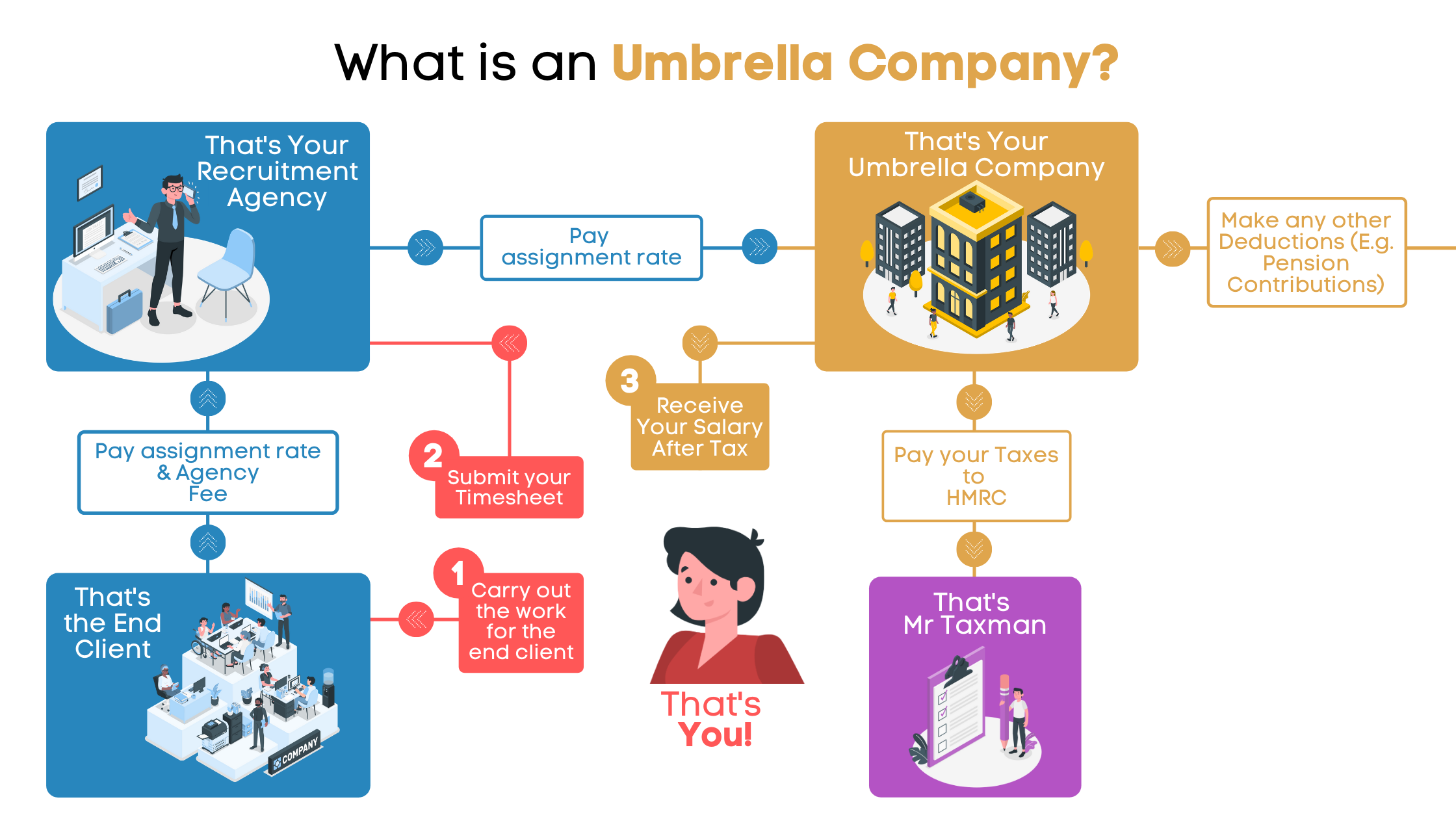 What is an Umbrella Company? Beginner Guide 2021