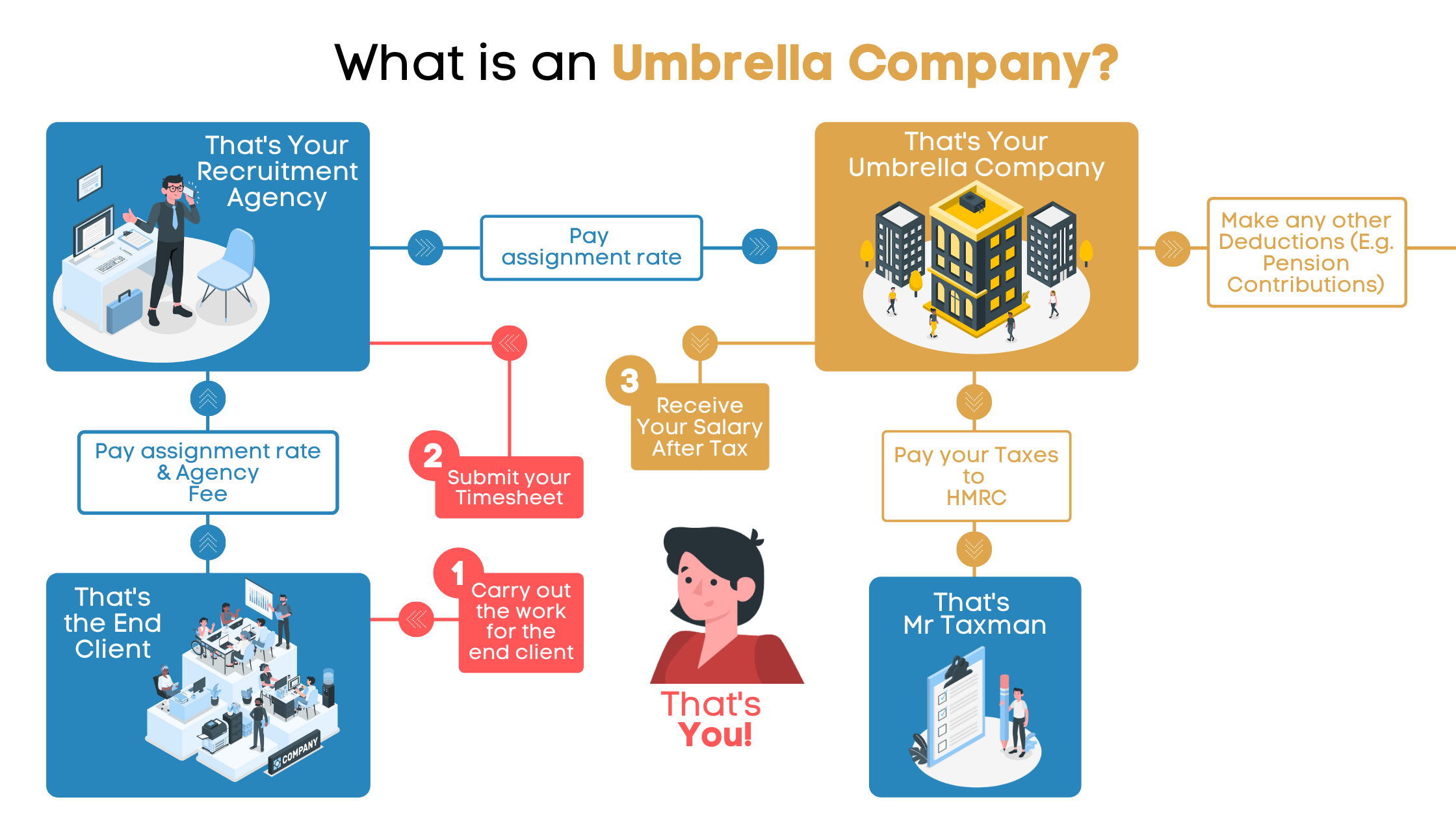What is an Umbrella Company? How do Umbrella companies work?
