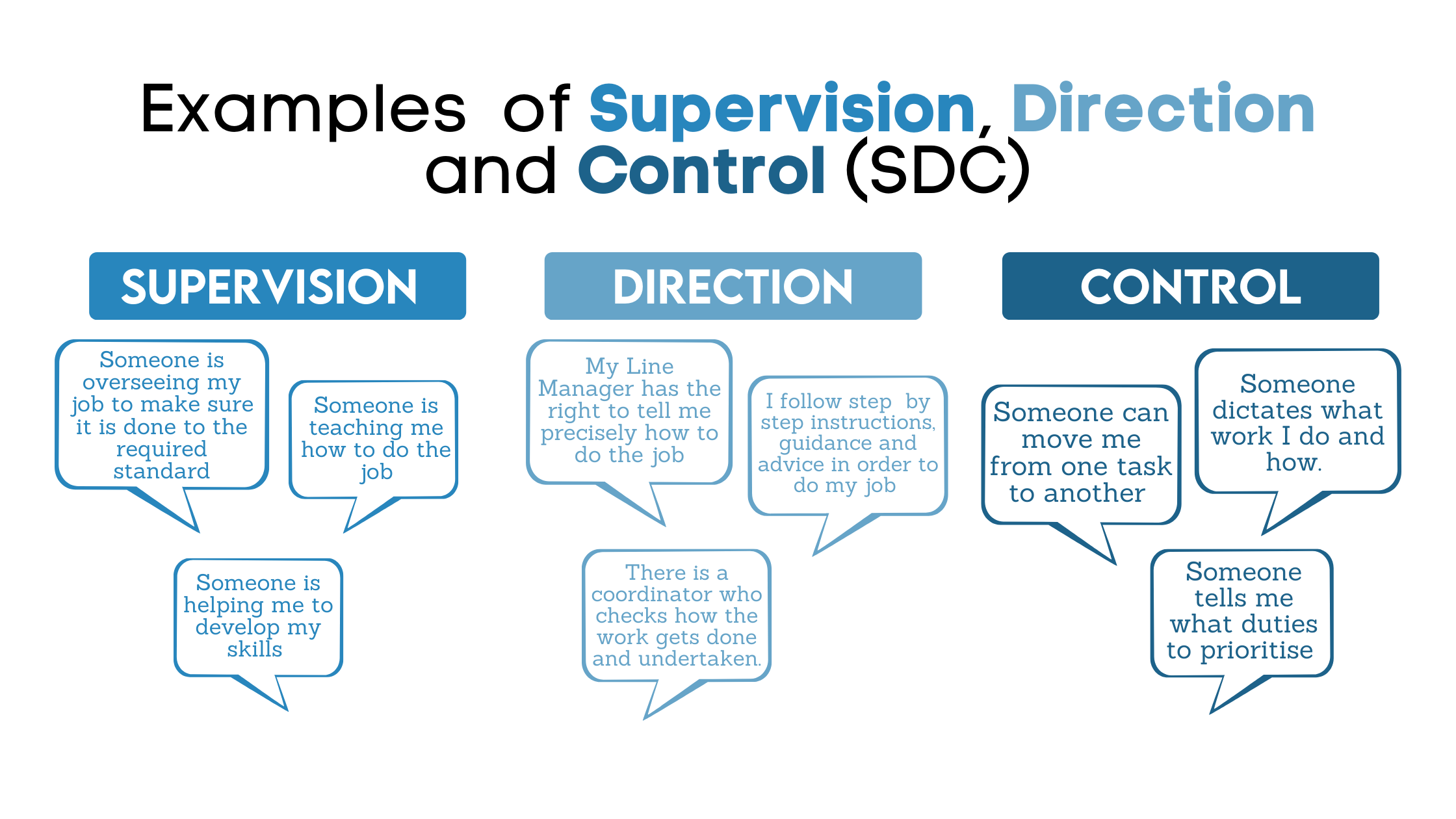 Examples of what Supervision, Direction or Control could be